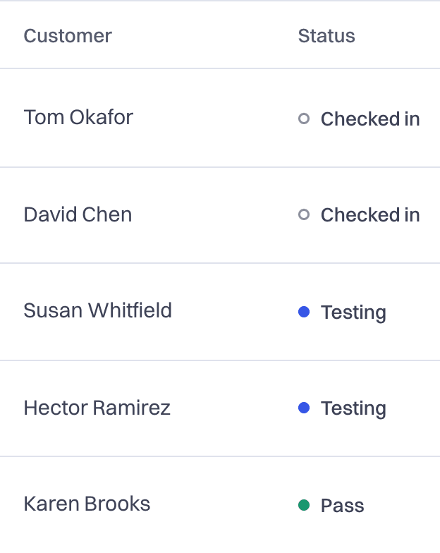 The latest work orders with each car’s status: checked in, testing, pass or fail.